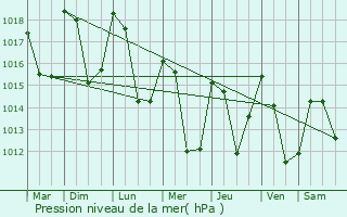 Graphe de la pression atmosphrique prvue pour Dtrier