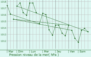 Graphe de la pression atmosphrique prvue pour Allex
