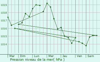 Graphe de la pression atmosphrique prvue pour Bucamps