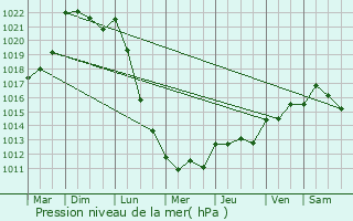 Graphe de la pression atmosphrique prvue pour Pierric