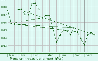 Graphe de la pression atmosphrique prvue pour Lunville