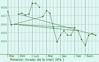 Graphe de la pression atmosphrique prvue pour Koeur-la-Petite