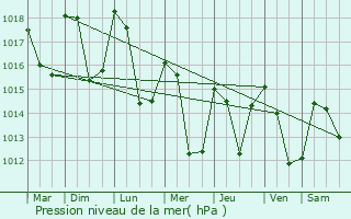 Graphe de la pression atmosphrique prvue pour Seyssins