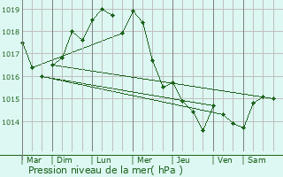 Graphe de la pression atmosphrique prvue pour Maimbeville