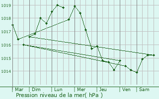 Graphe de la pression atmosphrique prvue pour Laversines