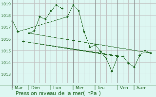 Graphe de la pression atmosphrique prvue pour Saint-Crpin-aux-Bois