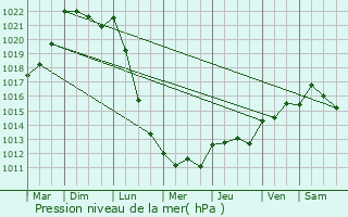 Graphe de la pression atmosphrique prvue pour Guichen