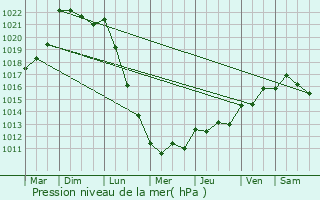 Graphe de la pression atmosphrique prvue pour Thhillac