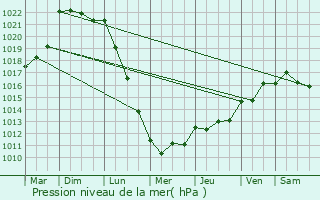 Graphe de la pression atmosphrique prvue pour Saint-Malo-de-Guersac