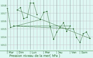 Graphe de la pression atmosphrique prvue pour Barr