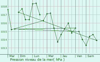 Graphe de la pression atmosphrique prvue pour Obernai