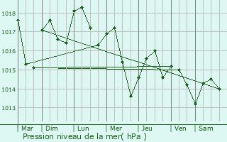 Graphe de la pression atmosphrique prvue pour Reichstett