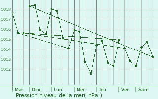 Graphe de la pression atmosphrique prvue pour Cranves-Sales