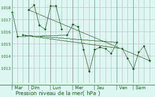 Graphe de la pression atmosphrique prvue pour Brinckheim