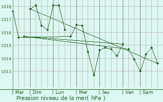 Graphe de la pression atmosphrique prvue pour Koetzingue