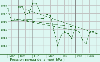 Graphe de la pression atmosphrique prvue pour Repel