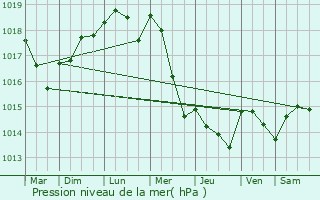 Graphe de la pression atmosphrique prvue pour Launoy