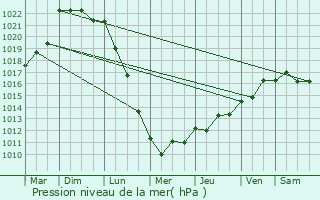 Graphe de la pression atmosphrique prvue pour La Turballe