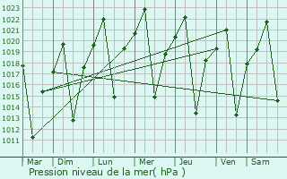 Graphe de la pression atmosphrique prvue pour Monze