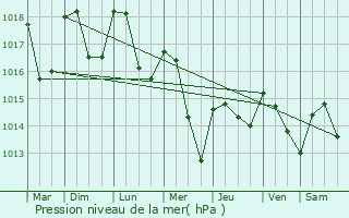 Graphe de la pression atmosphrique prvue pour Saint-Ulrich