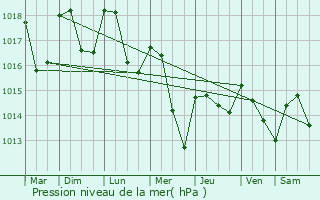 Graphe de la pression atmosphrique prvue pour Friesen