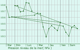 Graphe de la pression atmosphrique prvue pour Ortoncourt