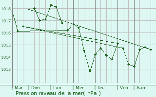 Graphe de la pression atmosphrique prvue pour Saint-Ouen-ls-Parey