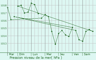 Graphe de la pression atmosphrique prvue pour Vaudoncourt