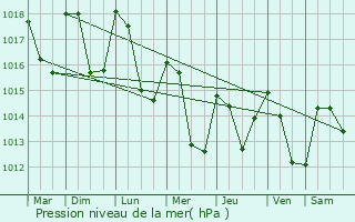 Graphe de la pression atmosphrique prvue pour chevis