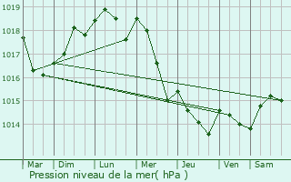 Graphe de la pression atmosphrique prvue pour Cramoisy