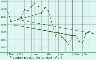 Graphe de la pression atmosphrique prvue pour Montlognon