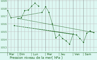 Graphe de la pression atmosphrique prvue pour Neufchelles