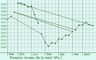 Graphe de la pression atmosphrique prvue pour Billiers