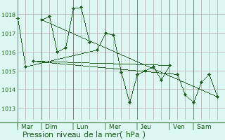 Graphe de la pression atmosphrique prvue pour Niedermorschwihr