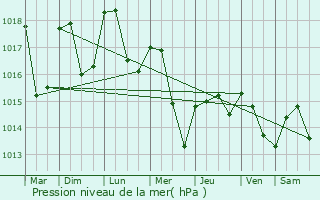 Graphe de la pression atmosphrique prvue pour Ammerschwihr