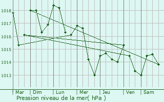 Graphe de la pression atmosphrique prvue pour Saint-Di