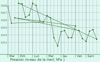 Graphe de la pression atmosphrique prvue pour Fresse-sur-Moselle