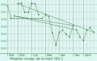 Graphe de la pression atmosphrique prvue pour Girancourt