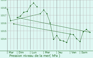 Graphe de la pression atmosphrique prvue pour Lesches