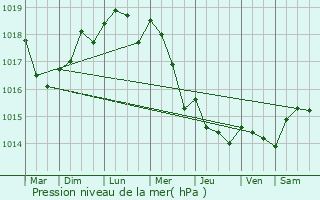 Graphe de la pression atmosphrique prvue pour Lormaison
