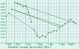 Graphe de la pression atmosphrique prvue pour Le Roc-Saint-Andr