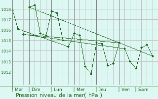 Graphe de la pression atmosphrique prvue pour Bon