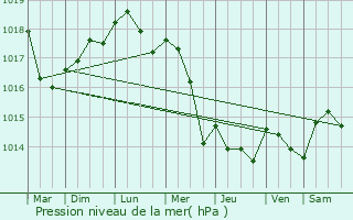 Graphe de la pression atmosphrique prvue pour Drancy