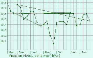 Graphe de la pression atmosphrique prvue pour Palaja