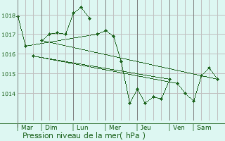 Graphe de la pression atmosphrique prvue pour Santeny