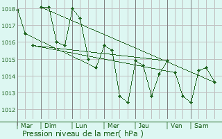 Graphe de la pression atmosphrique prvue pour Moirans