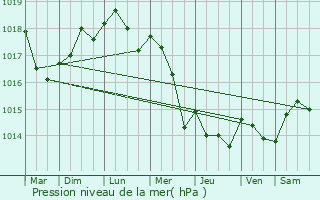 Graphe de la pression atmosphrique prvue pour Cormeilles-en-Parisis