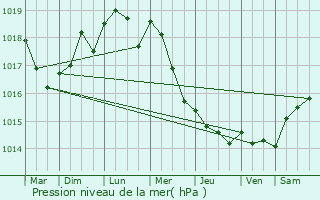 Graphe de la pression atmosphrique prvue pour Corny