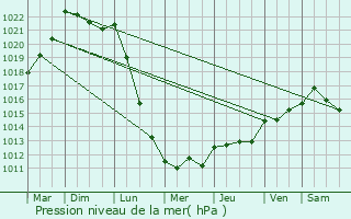 Graphe de la pression atmosphrique prvue pour Mnac