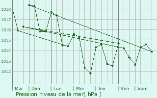 Graphe de la pression atmosphrique prvue pour Molinges